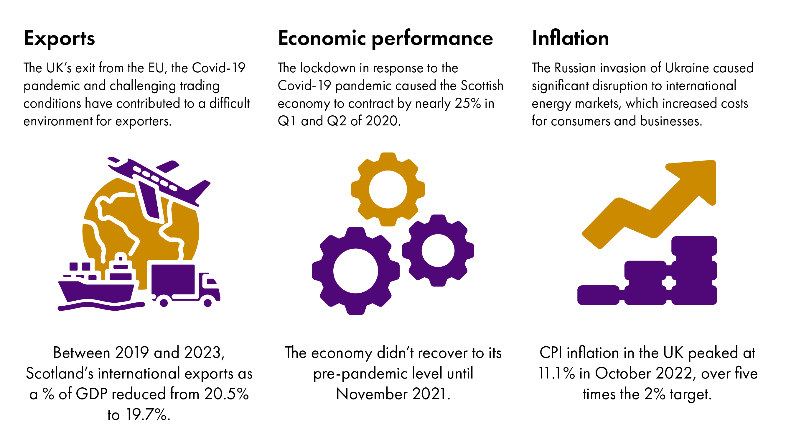 The UK's exit from the EU, the Covid-19 pandemic and challenging trading conditions have contributed to a difficult environment for exporters. Between 2019 and 2023 Scotland's international exports as a % of GDP reduced from 20.5% to 19.7%. The lockdown in response to the Covid-19 pandemic caused the Scottish economy to contract by nearly 25% in Q1 and Q2 of 2020. The economy didn't recover to its pre-pandemic level until November 2021. The Russian invasion of Ukraine caused significant disruption to international energy markets, which increased costs for consumers and businesses. CPI inflation in the UK peaked at 11.1% in October 2022, over five times the 2% target.